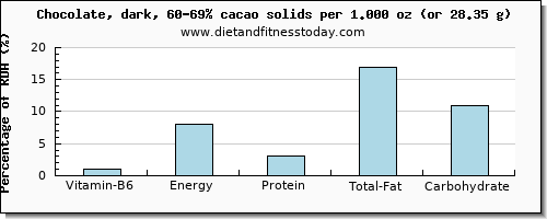 vitamin b6 and nutritional content in dark chocolate